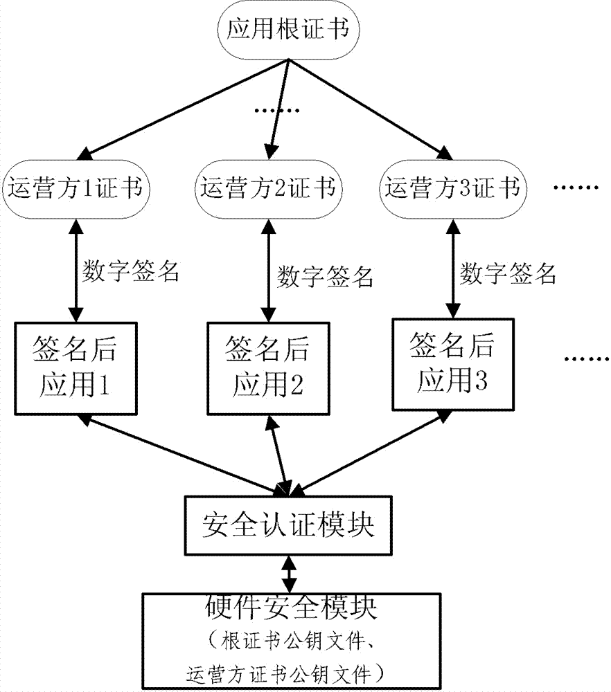 Multi-application safety management system based on an intelligent POS (Point of Sale) terminal and method thereof