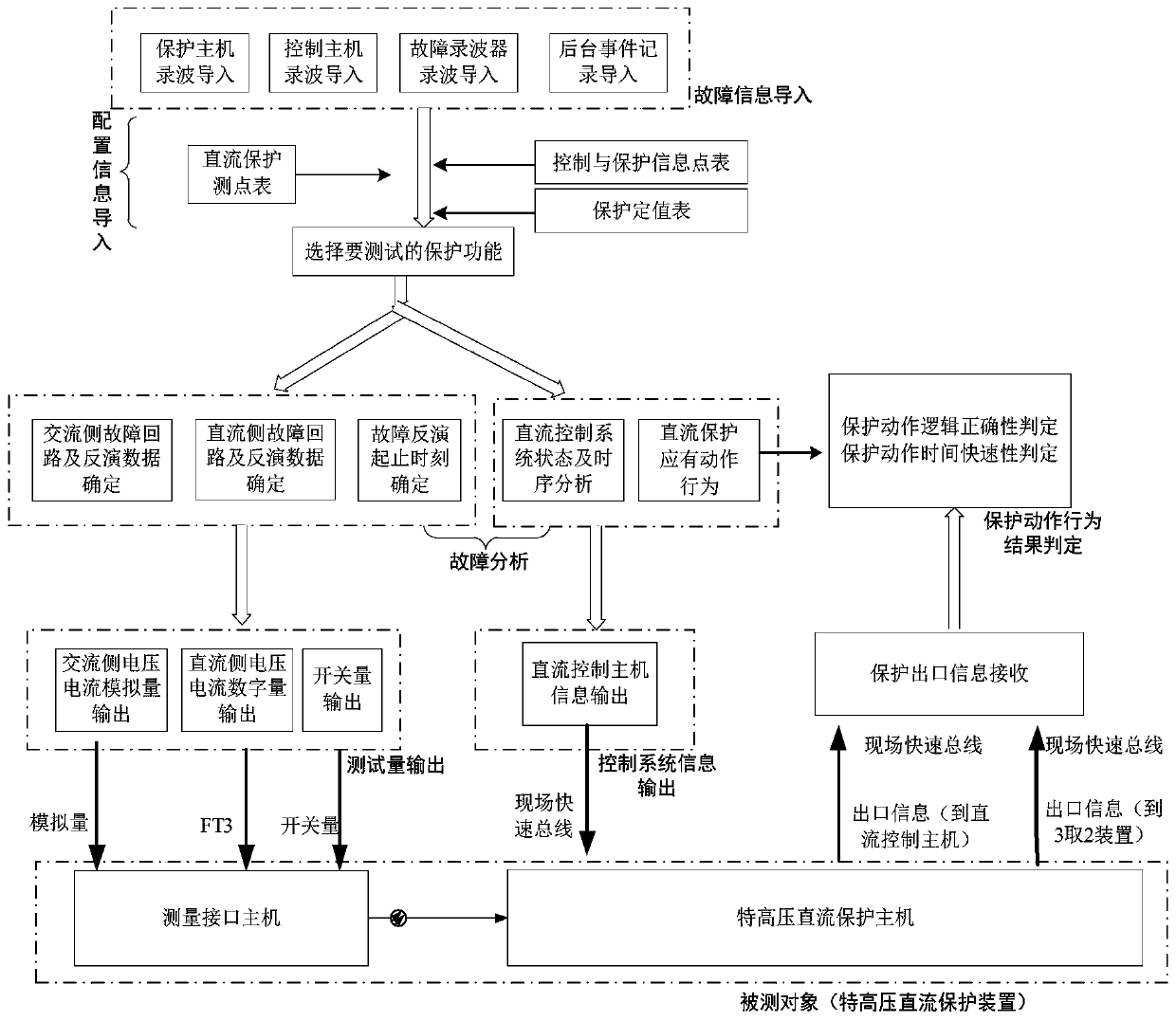 Testing method and system for UHV DC protection device based on fault inversion