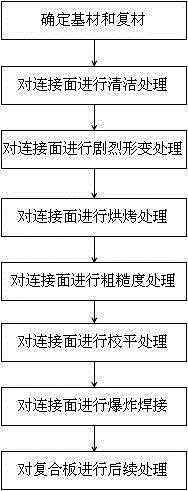 Explosive welding method for pre-processing rare and precious metal composite plate through severe surface deformation