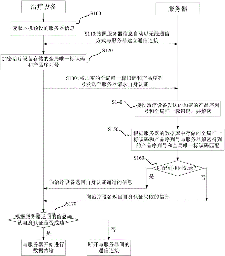 Authentication method, authentication device, authentication system and treatment equipment