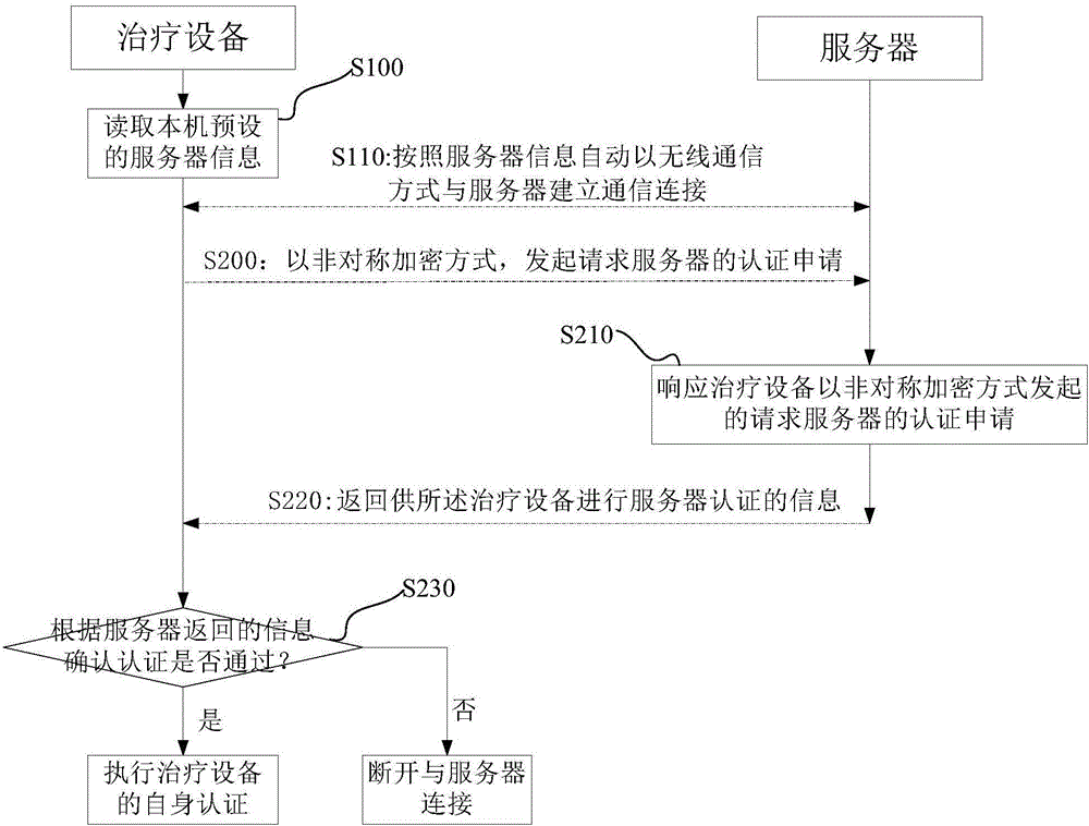 Authentication method, authentication device, authentication system and treatment equipment