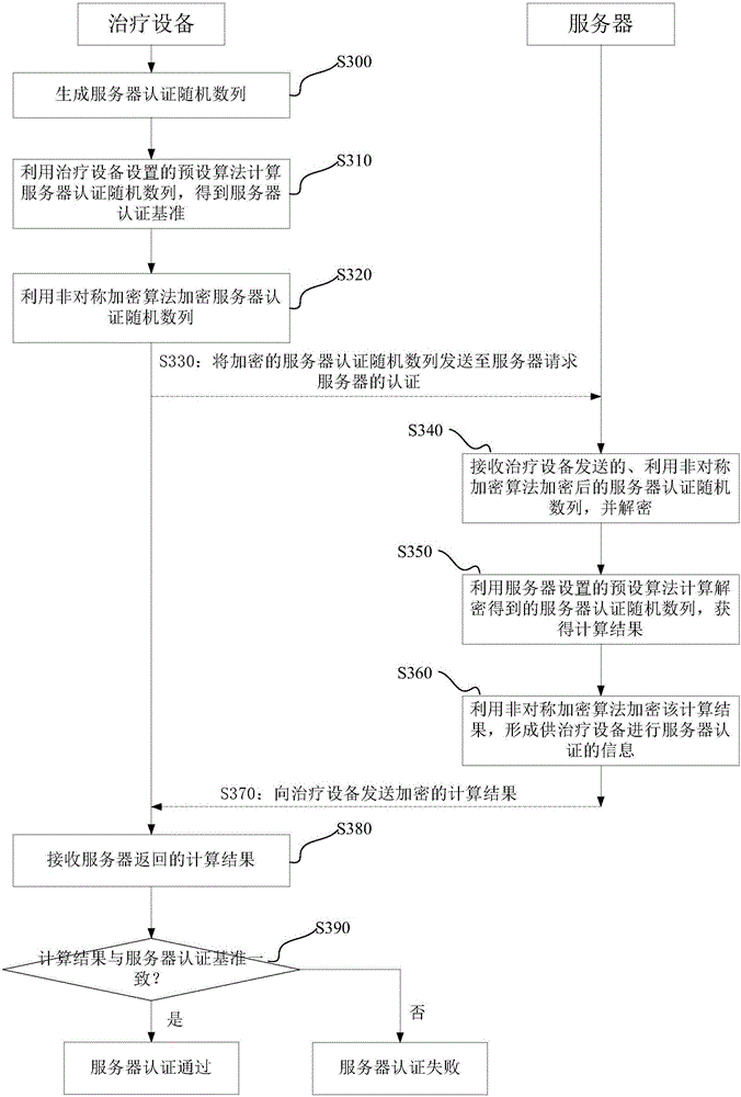 Authentication method, authentication device, authentication system and treatment equipment