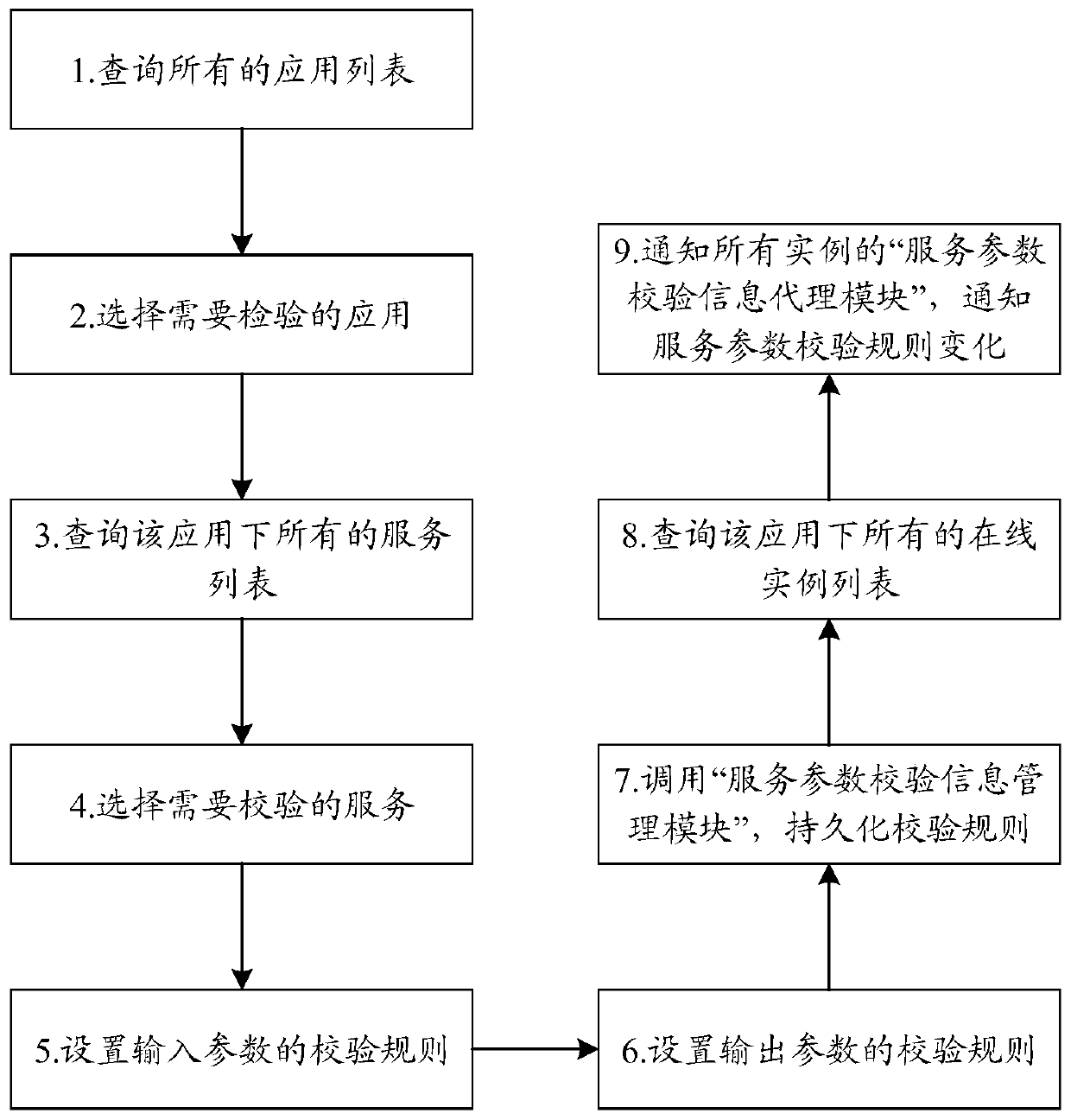 System and method for realizing dynamic configurable service parameter verification processing under distributed architecture