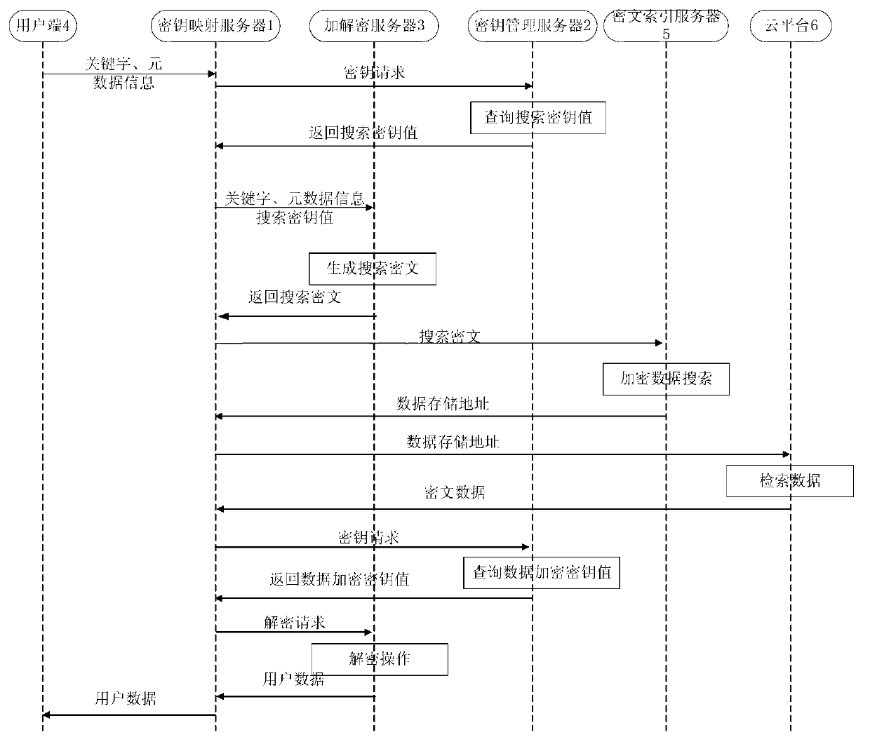 System and method for cloud computing environment data encryption storage and capable of searching