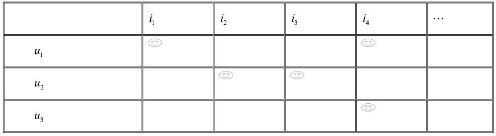 A One-Class Collaborative Filtering Method Fused with Personality Traits and Item Labels