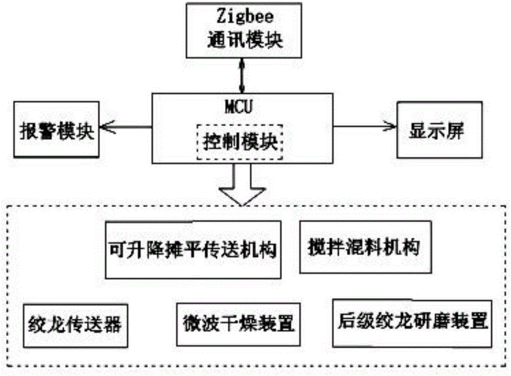 Intelligent production system of high-molecular environmental protection material