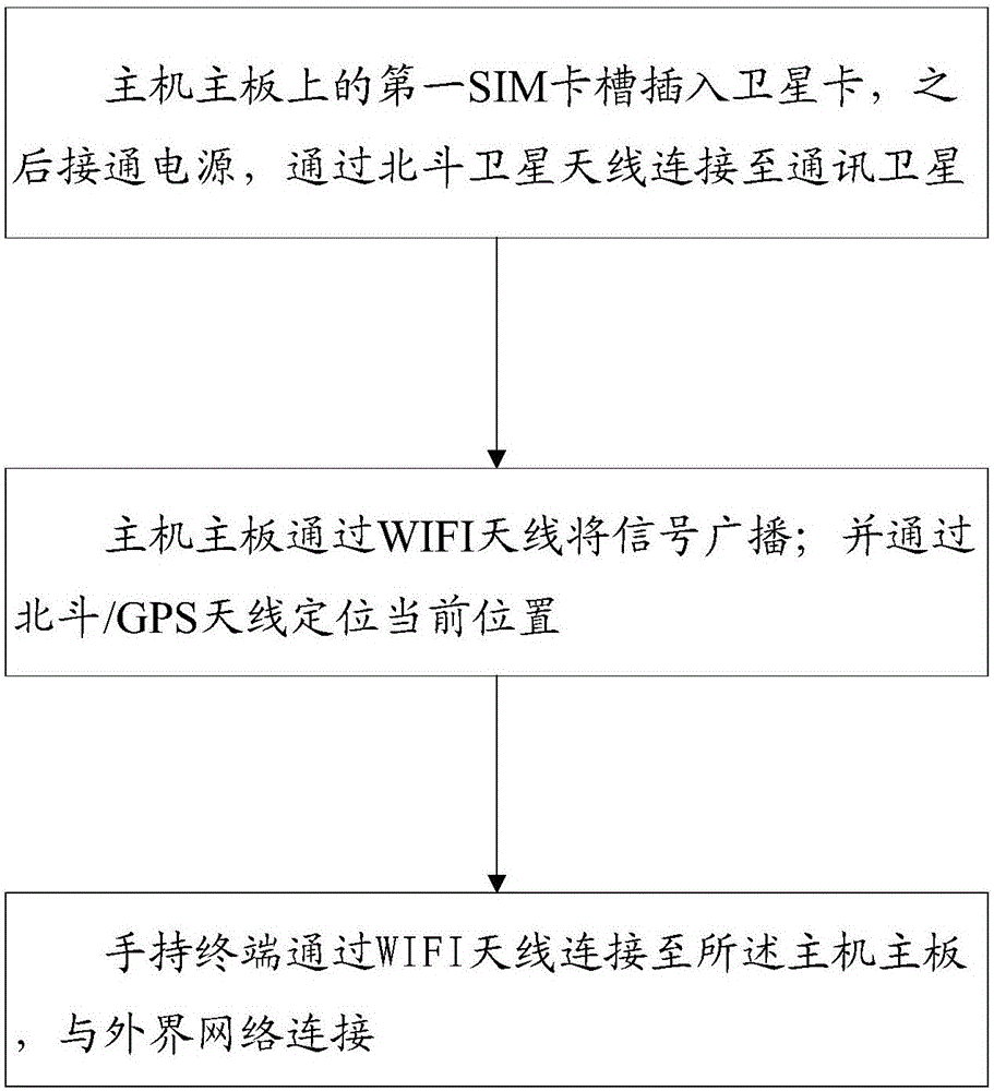 Host used for satellite communication and control method thereof