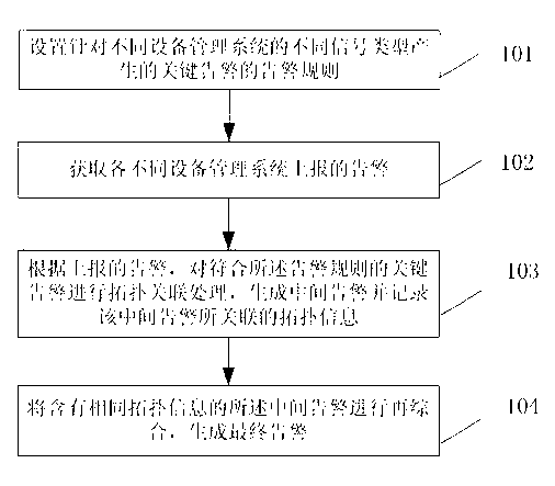 Method and device for associating emergencies