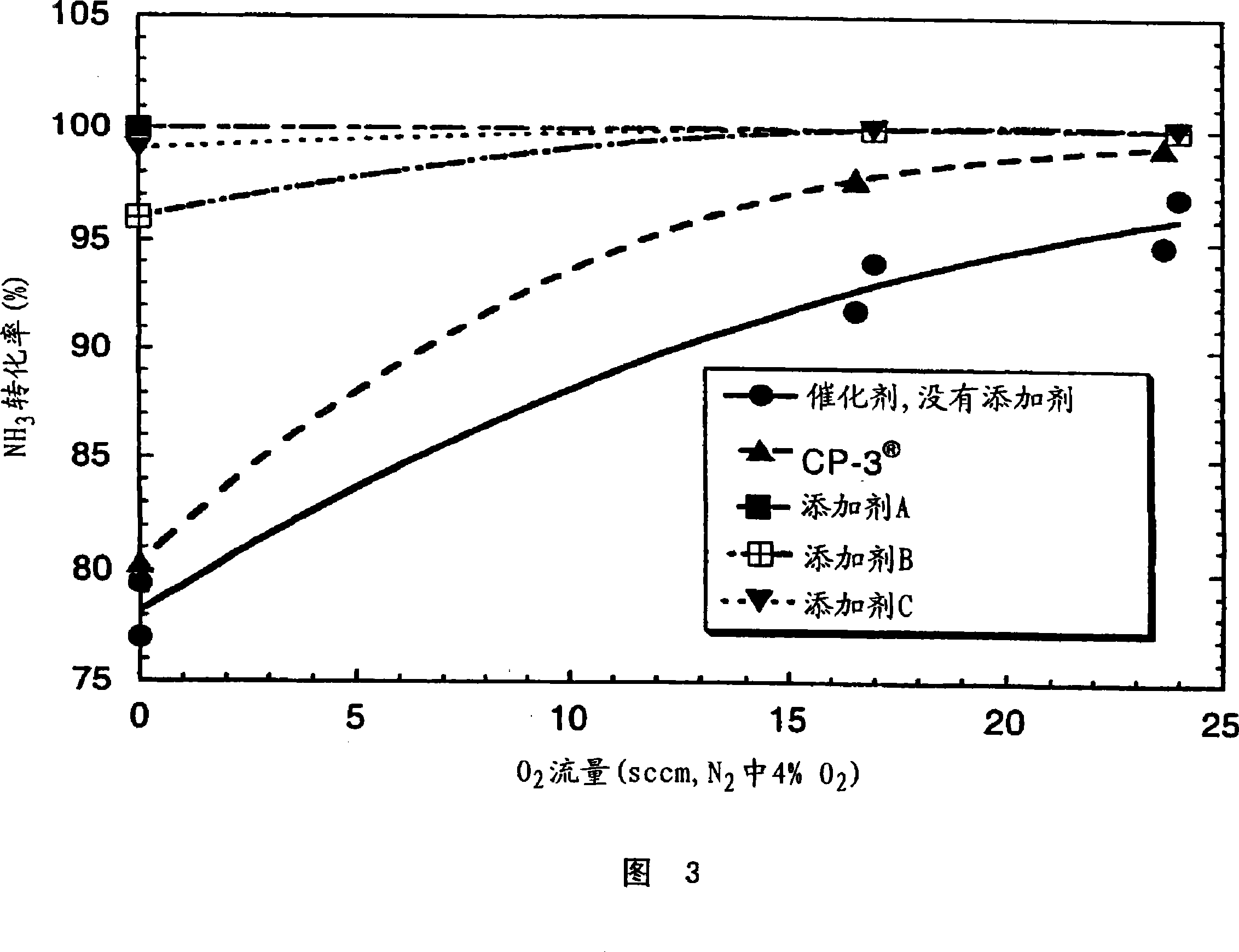 NOx reduction compositions for use in FCC processes