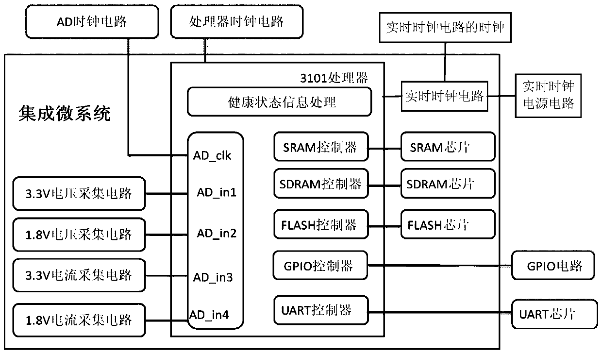 A self-monitoring method of built-in chip health status for integrated microsystems