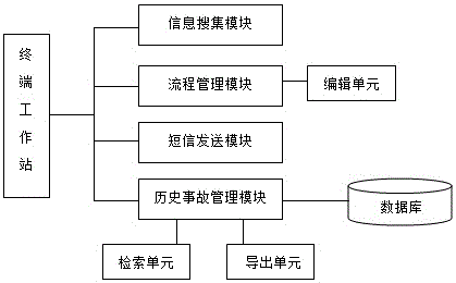 Power grid accident auxiliary processing method and system