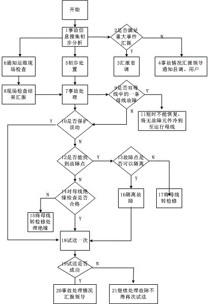 Power grid accident auxiliary processing method and system