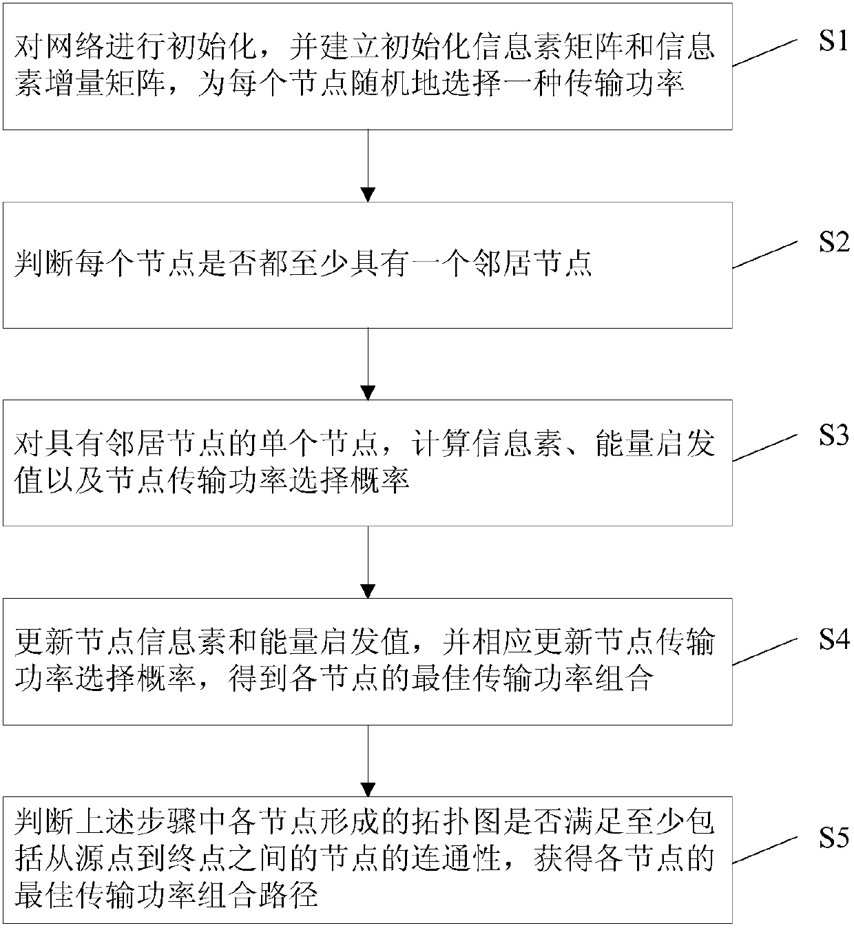 Node topology control method and node topology control system