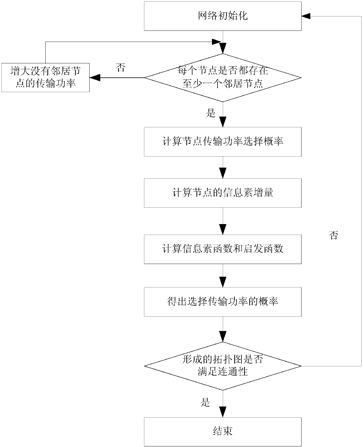 Node topology control method and node topology control system