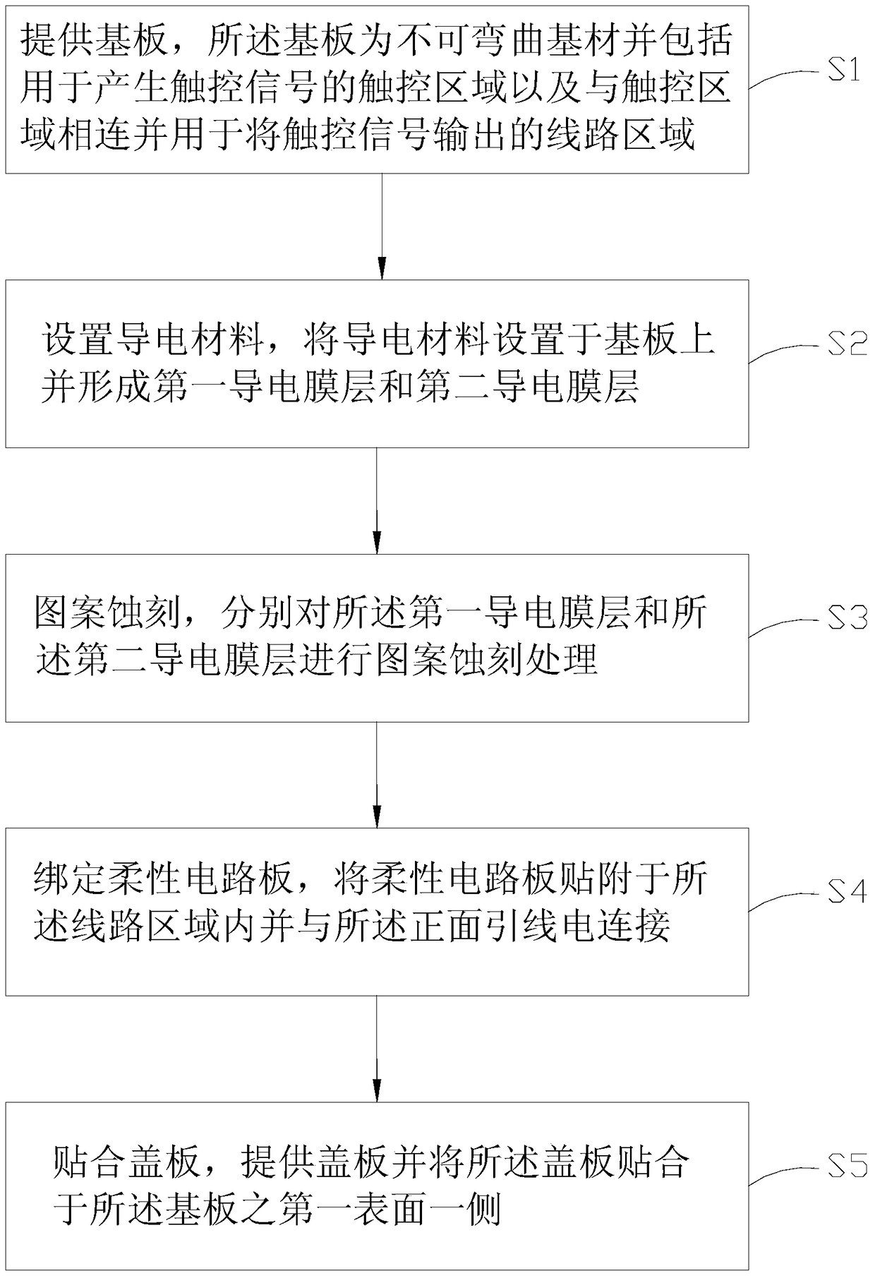 Manufacturing method of touch screen and touch screen