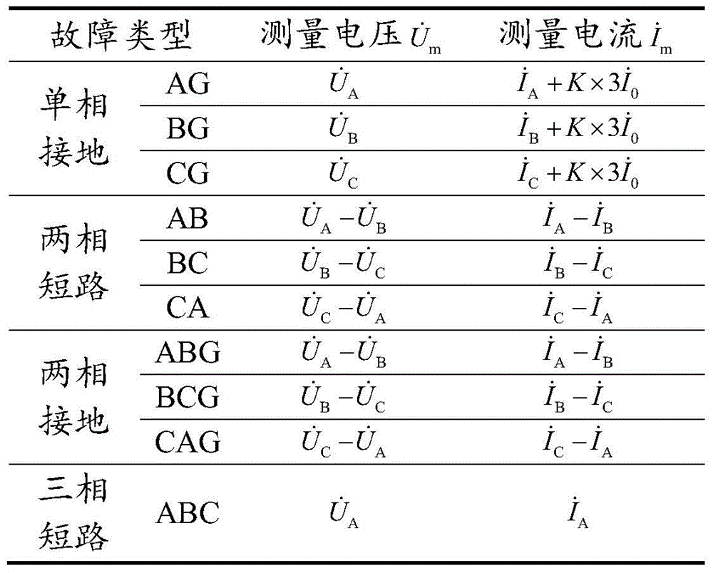 Distance protection method and system