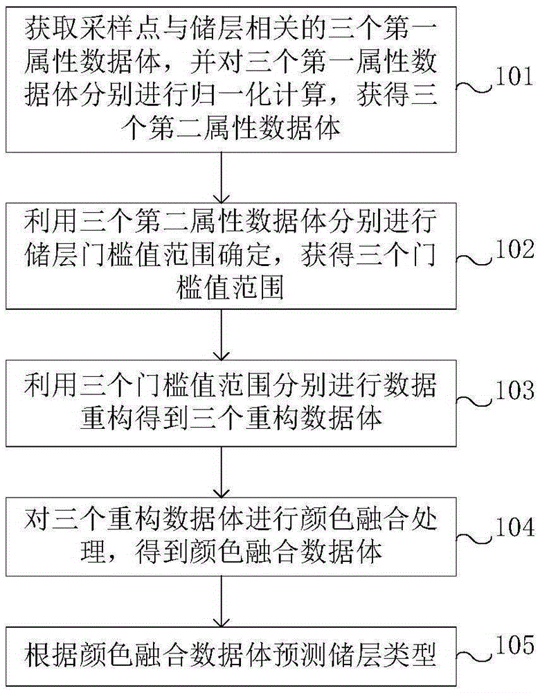 Reservoir prediction method and device