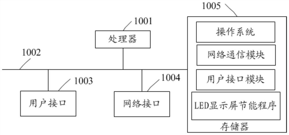 LED display screen energy saving method, device and equipment and storage medium