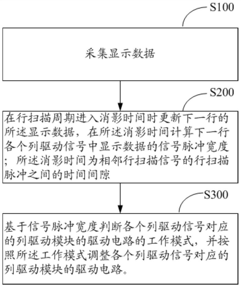 LED display screen energy saving method, device and equipment and storage medium