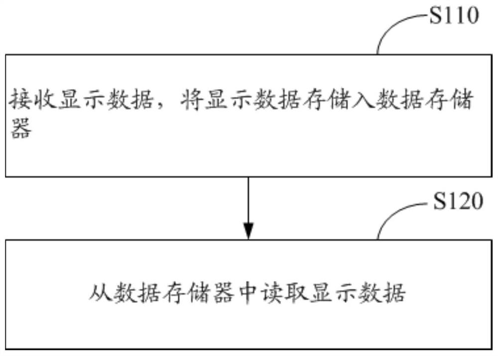 LED display screen energy saving method, device and equipment and storage medium