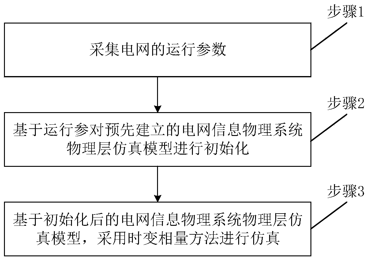 Physical layer optimization simulation method and system for power grid information physical system