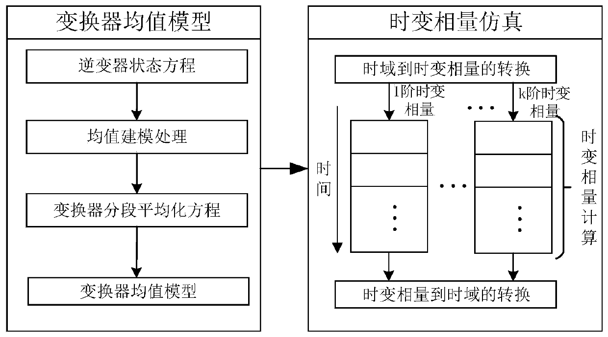 Physical layer optimization simulation method and system for power grid information physical system