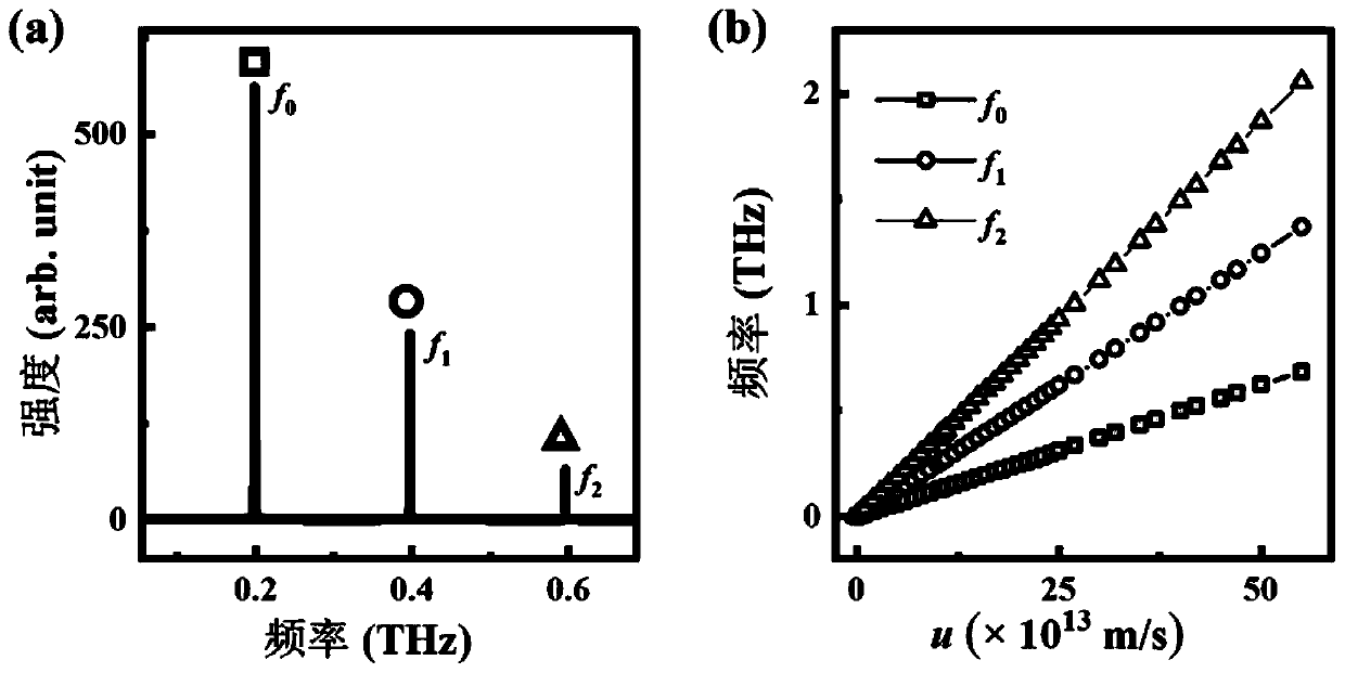 Terahertz signal generator capable of being used for integrated chip, terahertz signal generation method and regulation and control method