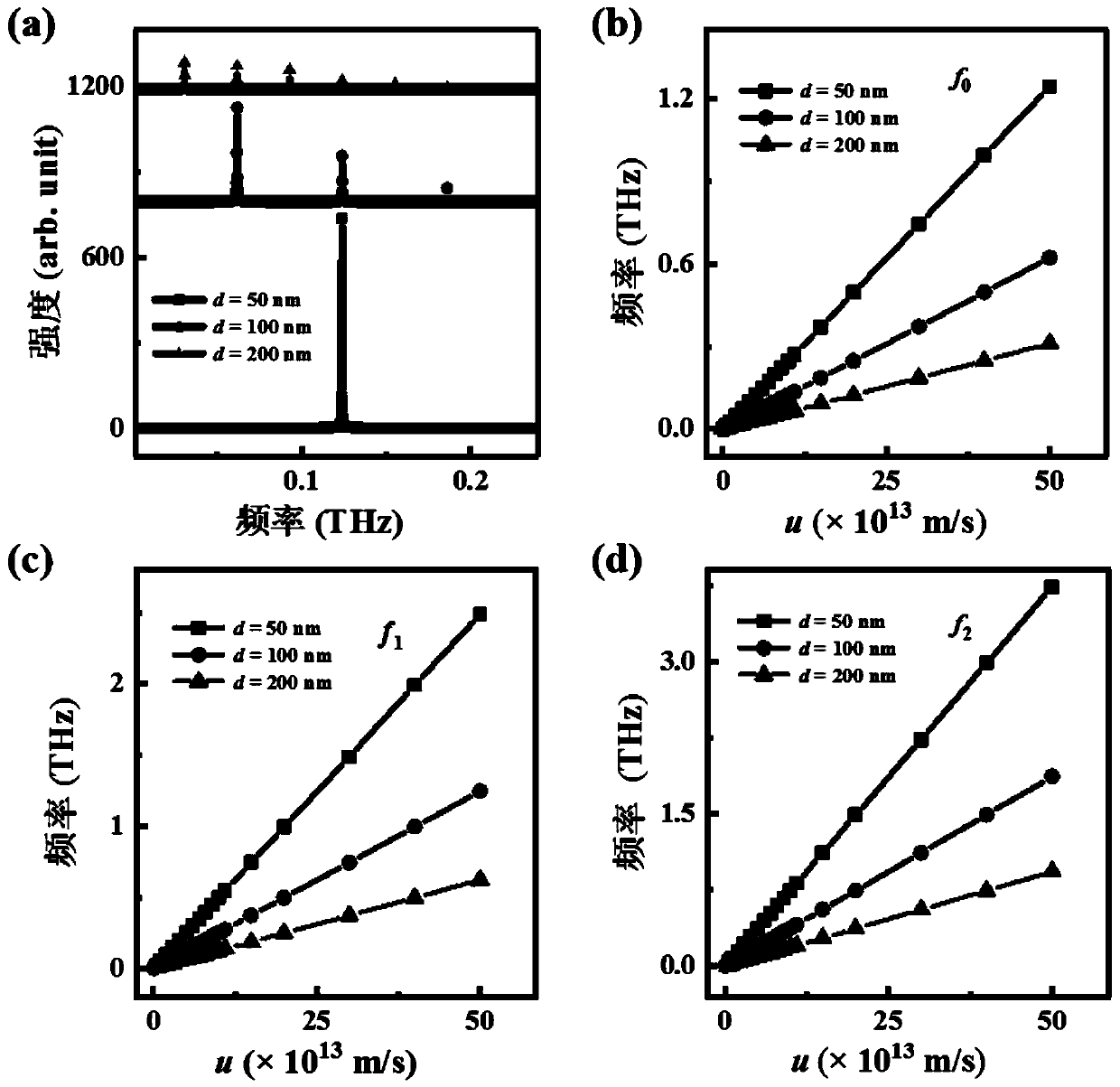 Terahertz signal generator capable of being used for integrated chip, terahertz signal generation method and regulation and control method