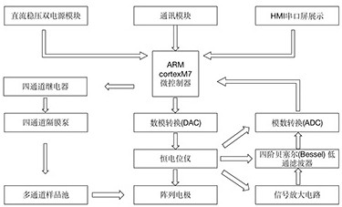 Multichannel organophosphorus pesticide rapid detector based on Internet of Things and detection method