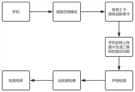 Multichannel organophosphorus pesticide rapid detector based on Internet of Things and detection method