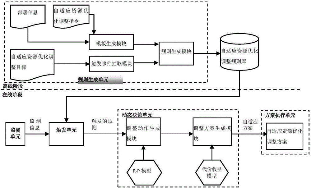 Self-adaptive resource optimization adjustment system and method for SBS (Service-based System) cloud application