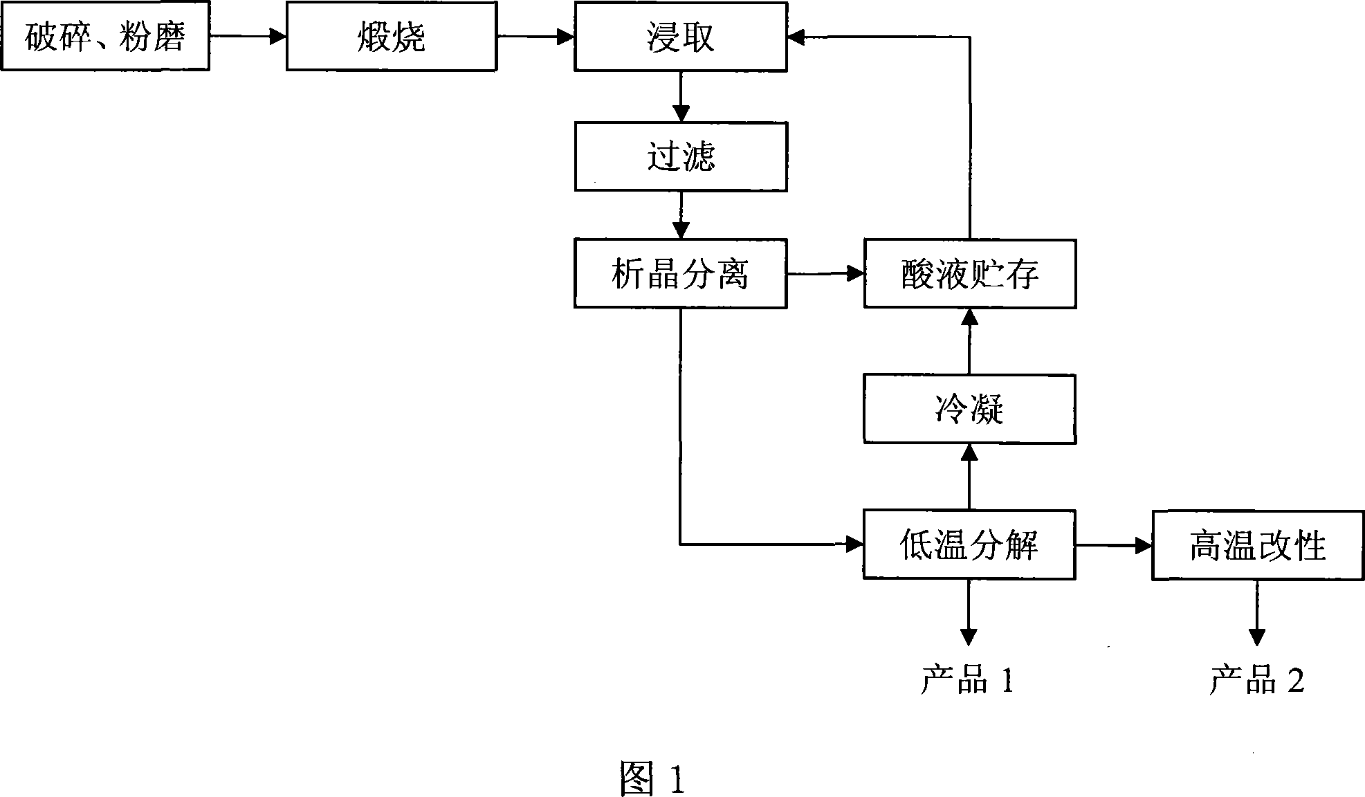 Method for preparing aluminum oxide from coal series kaolinite rock or coal gangue