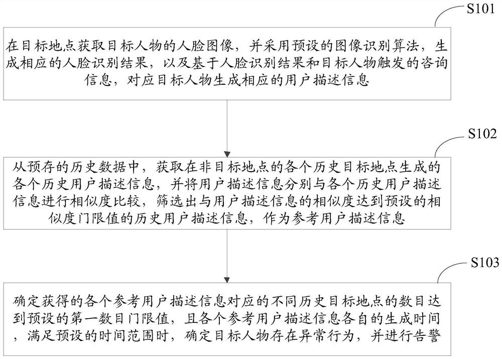 Abnormal behavior identification method and device