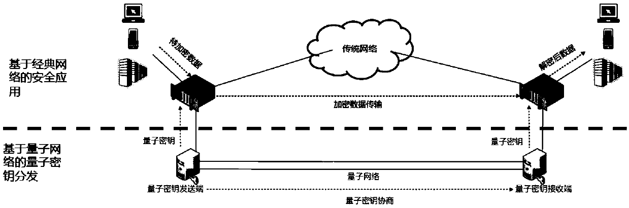 Quantum key distribution method and device