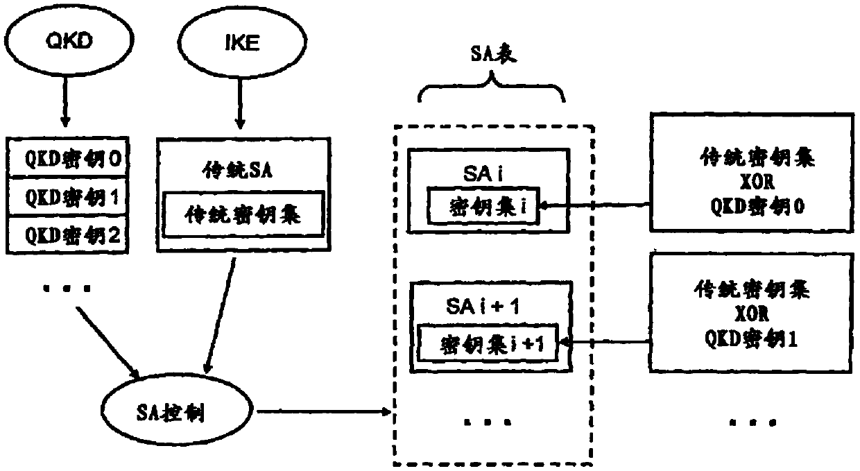 Quantum key distribution method and device