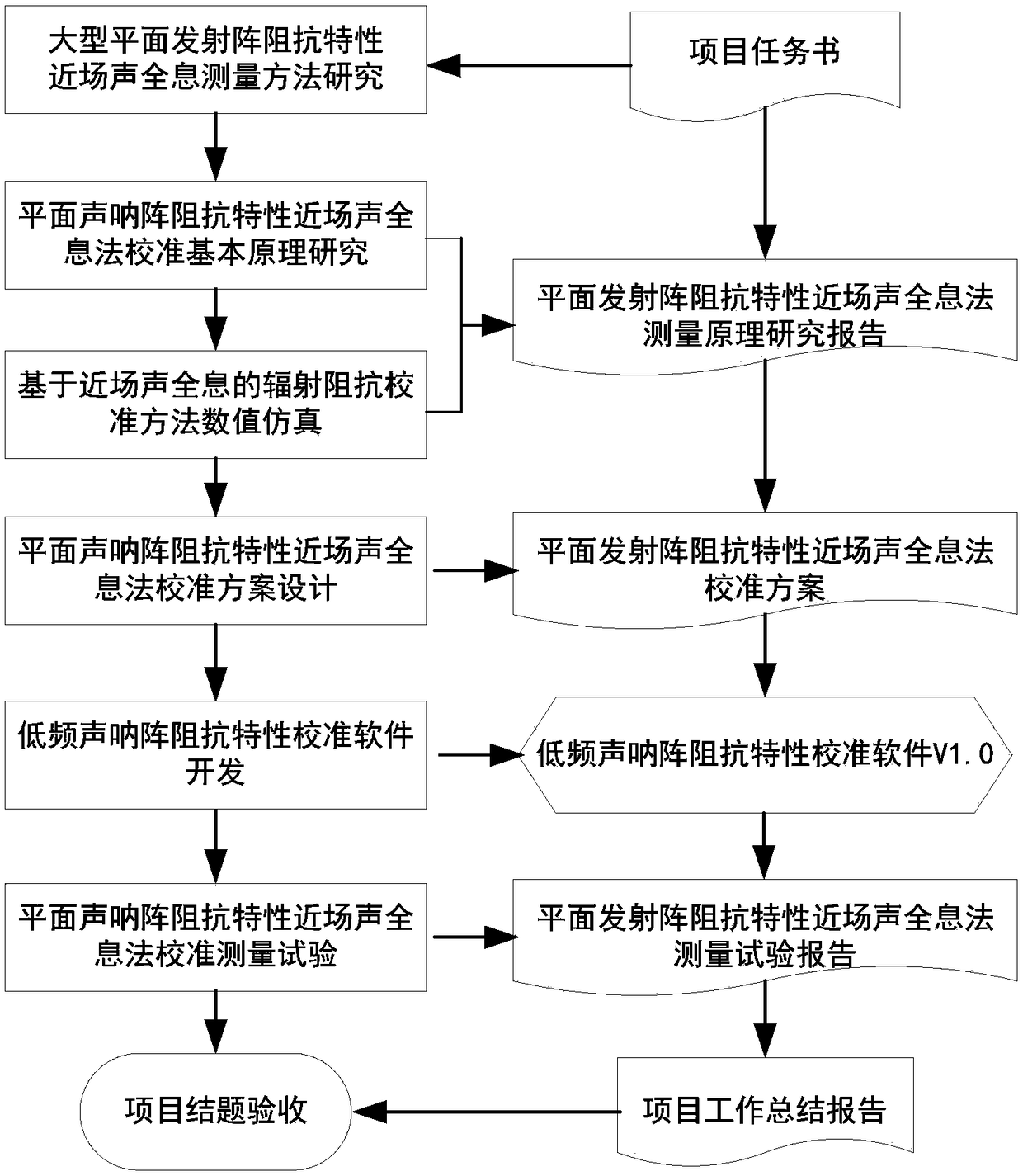 Impedance characteristic calibration method of low-frequency sonar array