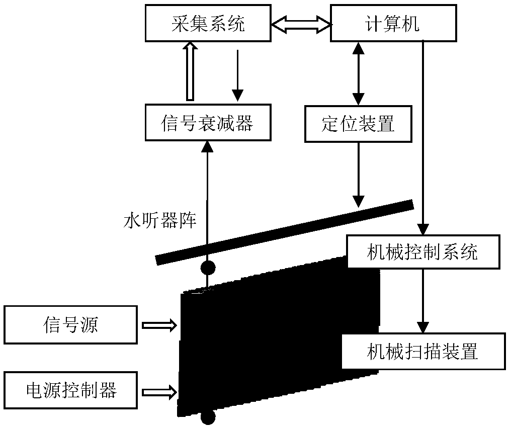 Impedance characteristic calibration method of low-frequency sonar array