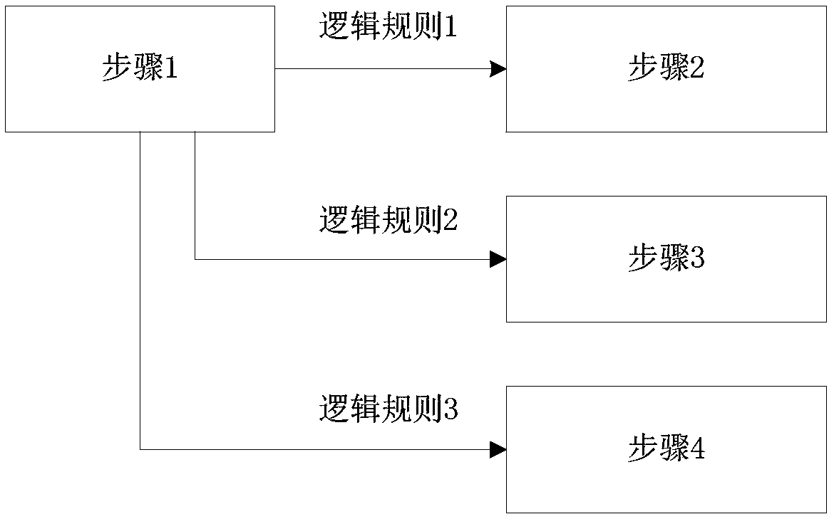 Operation and maintenance process design method, device and apparatus, operation method, device and host