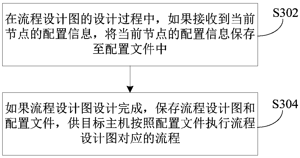 Operation and maintenance process design method, device and apparatus, operation method, device and host