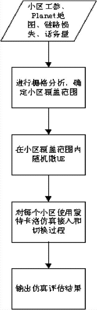 TD-SCDMA (time division-synchronization code division multiple access) system parameter method based on automatic scene analysis