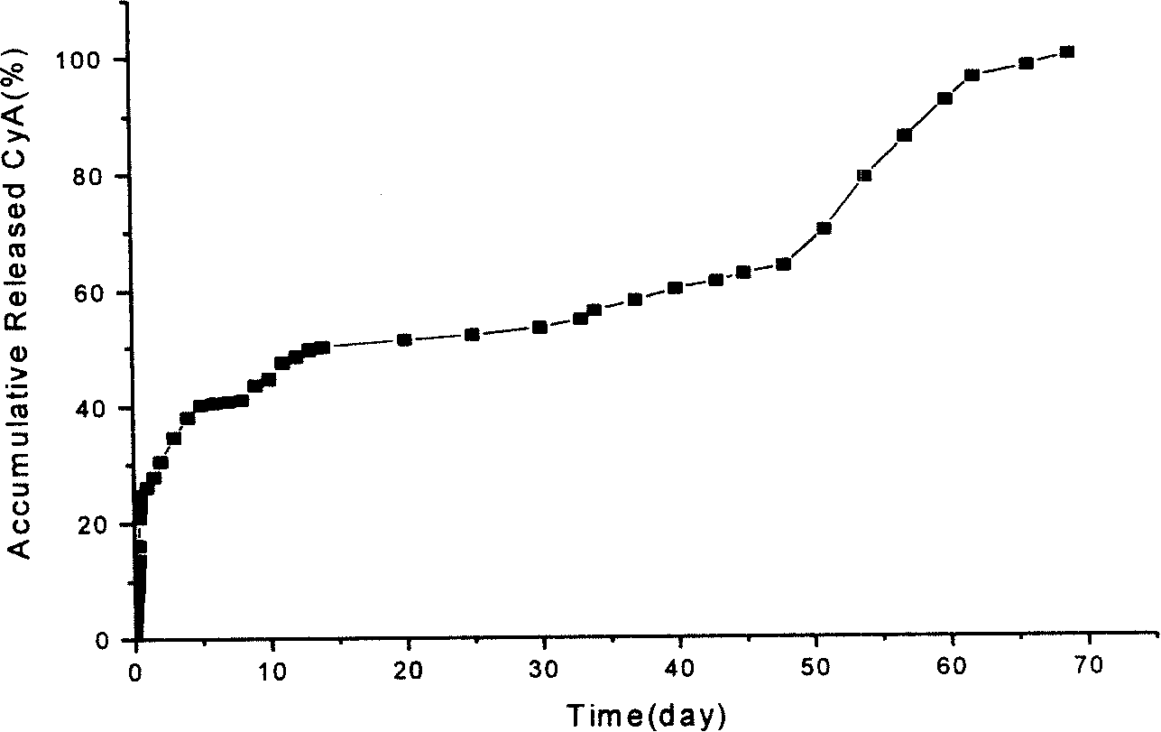 Method for preparing medicine targeted controlled-release nano eyedrop