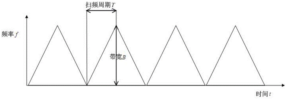 Accurate positioning method based on linear frequency modulation continuous wave technology and accurate positioning devices based on linear frequency modulation continuous wave technology