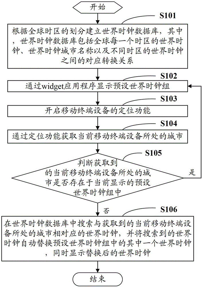 A method and system for automatic replacement of world clock based on mobile terminal equipment