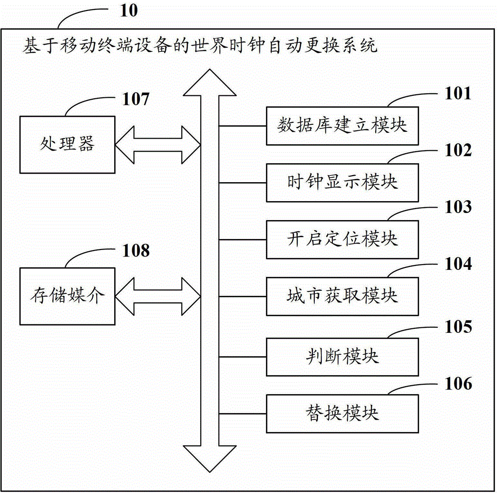 A method and system for automatic replacement of world clock based on mobile terminal equipment