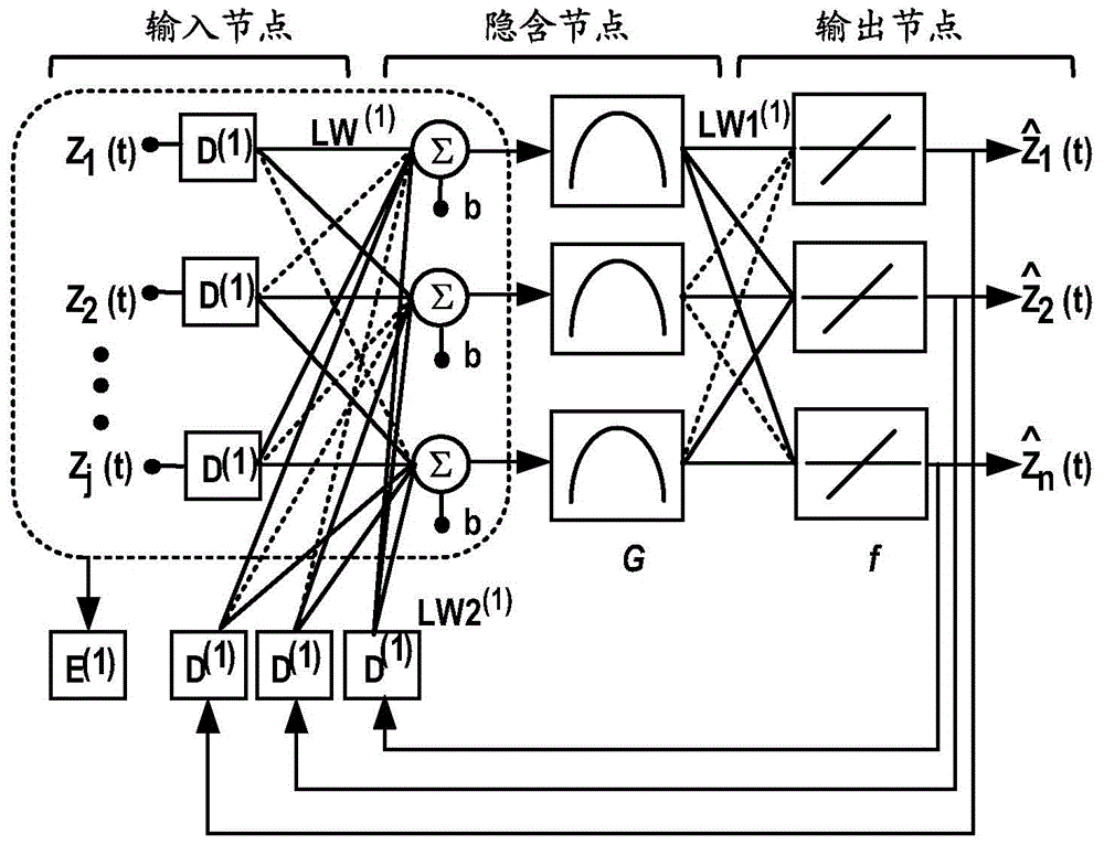 Method and apparatus for constructing spatio-temporal neural network as well as method and apparatus for carrying out prediction by using spatio-temporal neural network