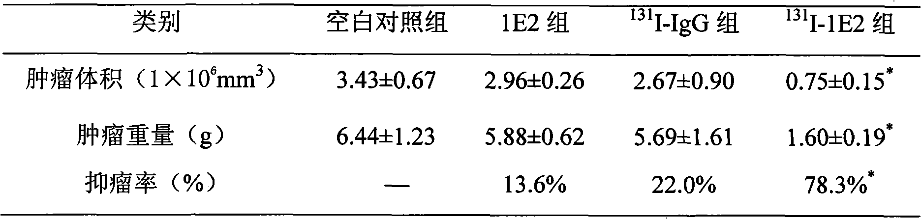 131I labeled anti-tumor humanized monoclonal antibody 1E2 and use thereof