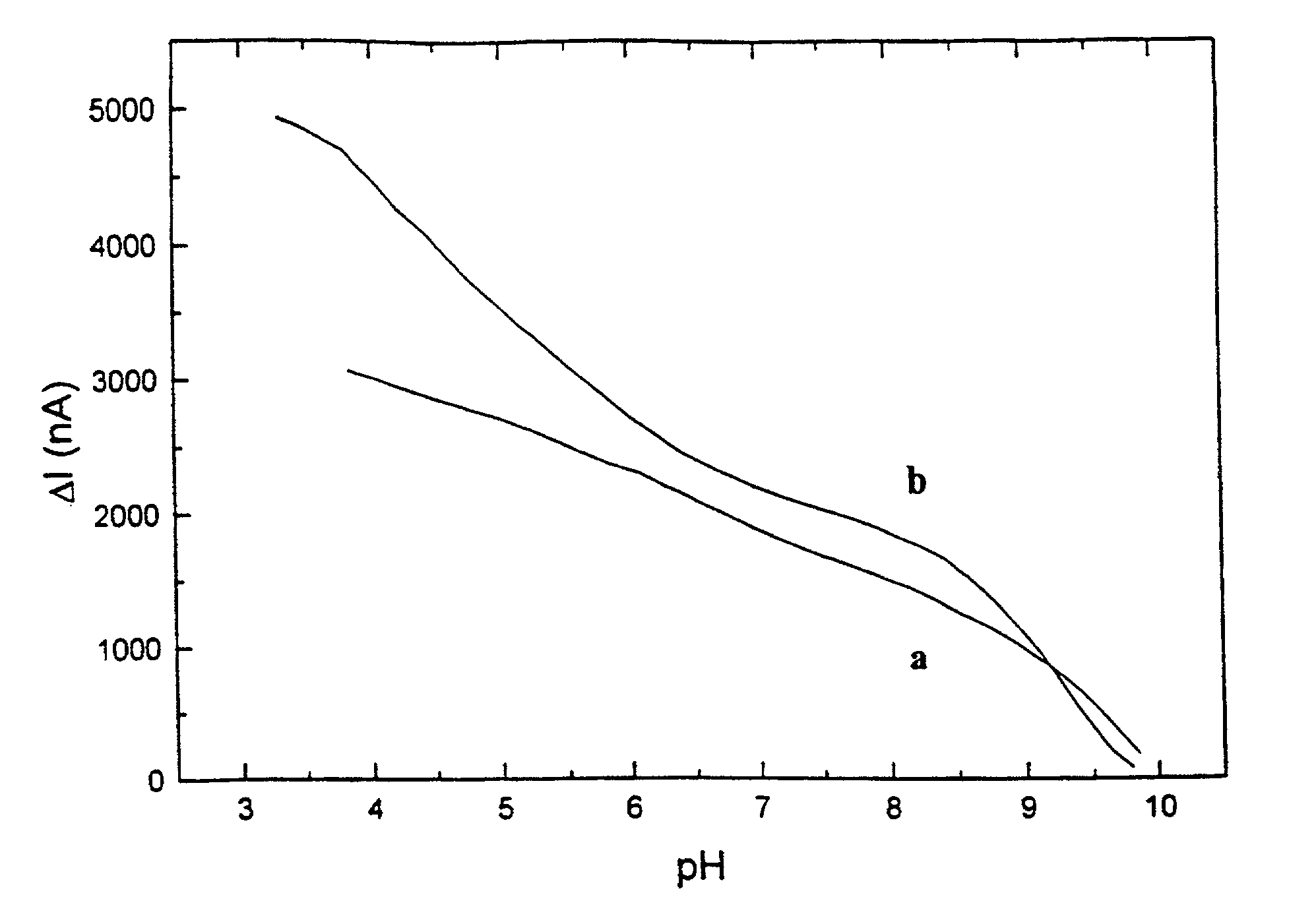 pH-sensitive amperometric biosensor