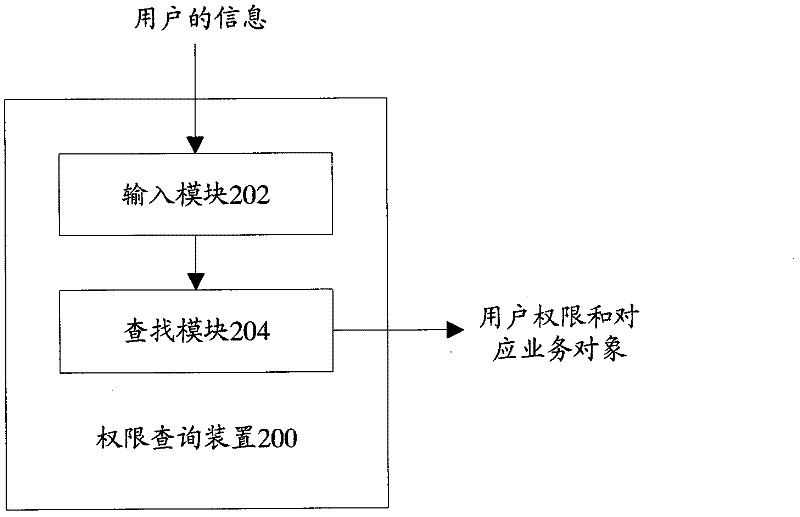 Method and device for inquiring authority