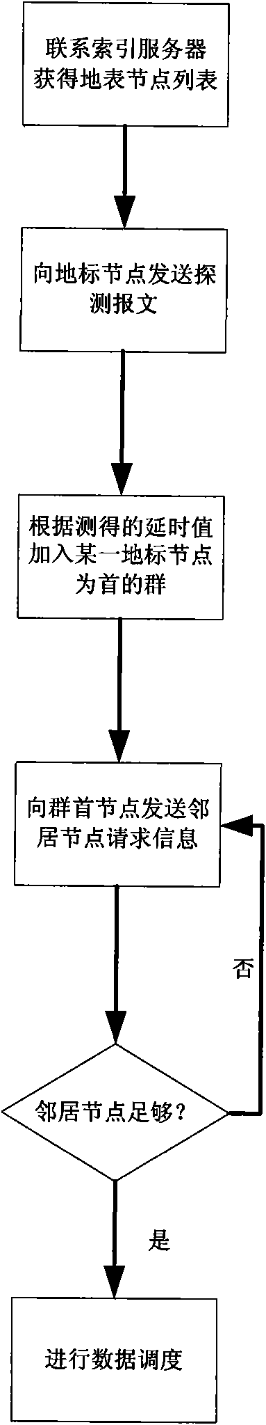 Selection method of neighbor nodes related to physical topology in P2P system