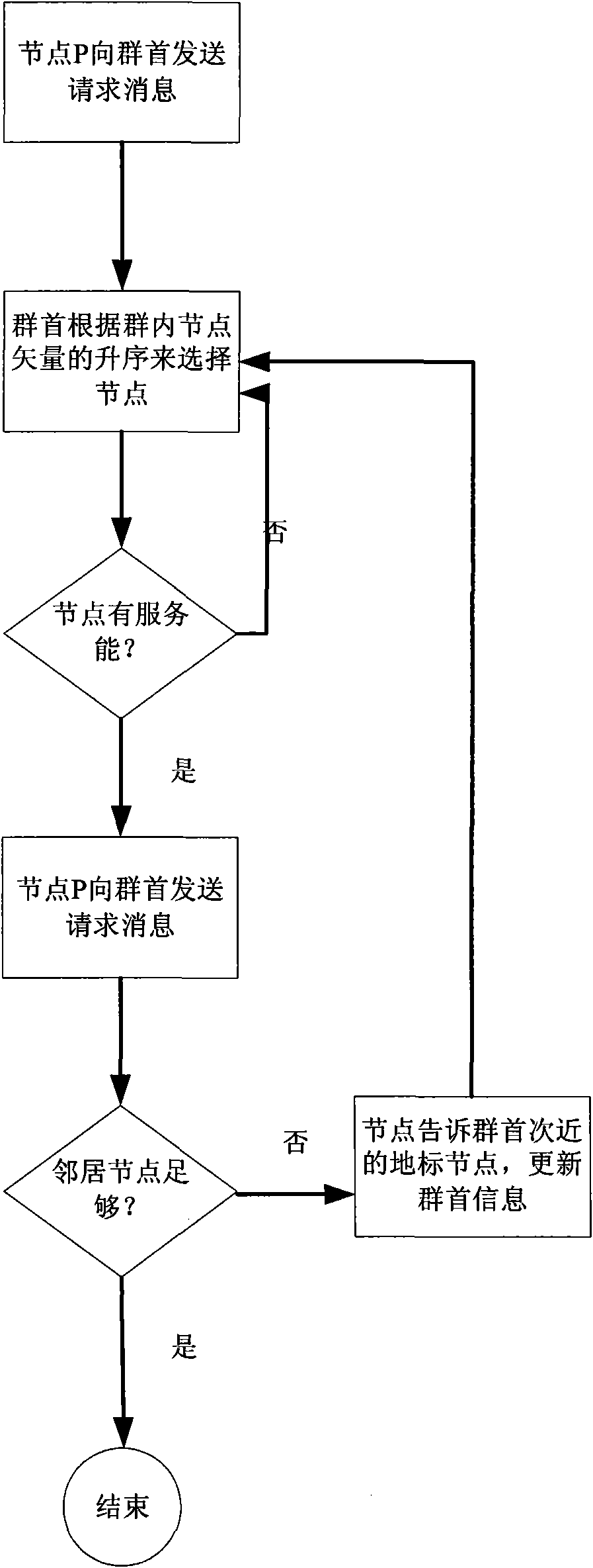 Selection method of neighbor nodes related to physical topology in P2P system